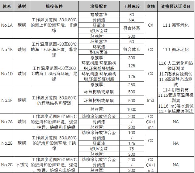 NORSOK M501涂层体系.jpg
