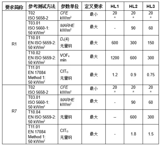 EN45545-2 R1 R7要求.png